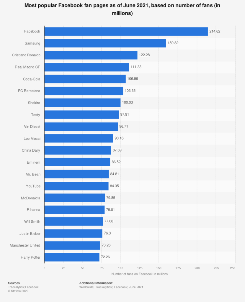 Facebook statistiky