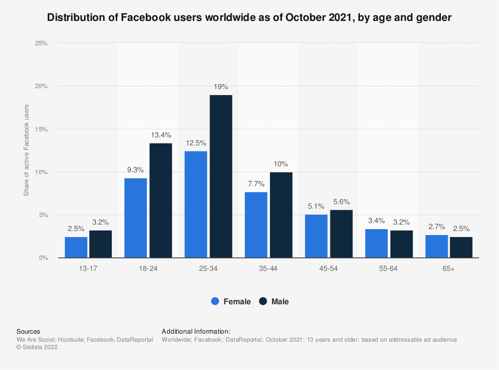 Facebook data